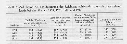 Tabelle 4: Zirkulation bei der Besetzung der Reichstagswahlkandidaturen